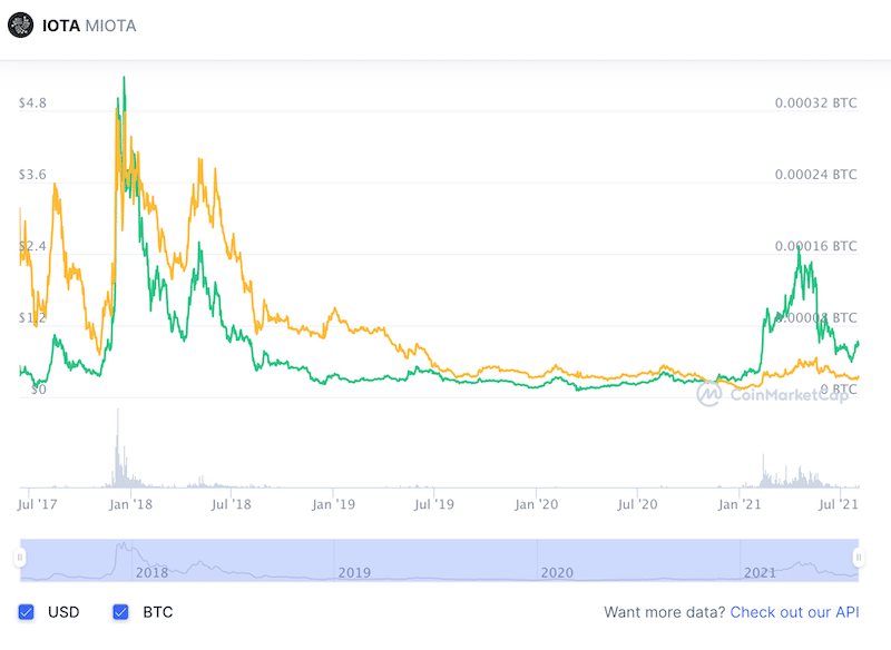 IOTA Price Prediction- Long-Term Price Prediction Of IOTA 