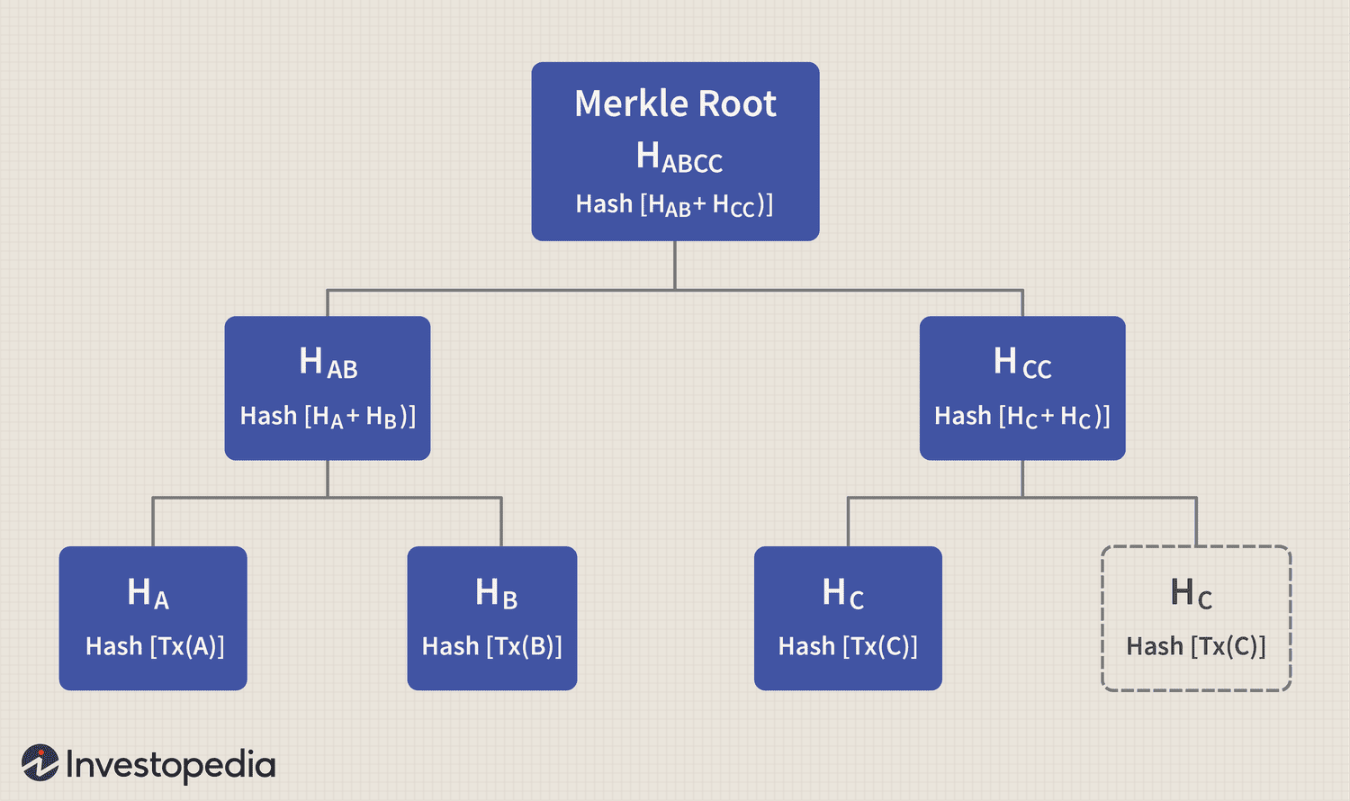 Merkle Tree | Brilliant Math & Science Wiki