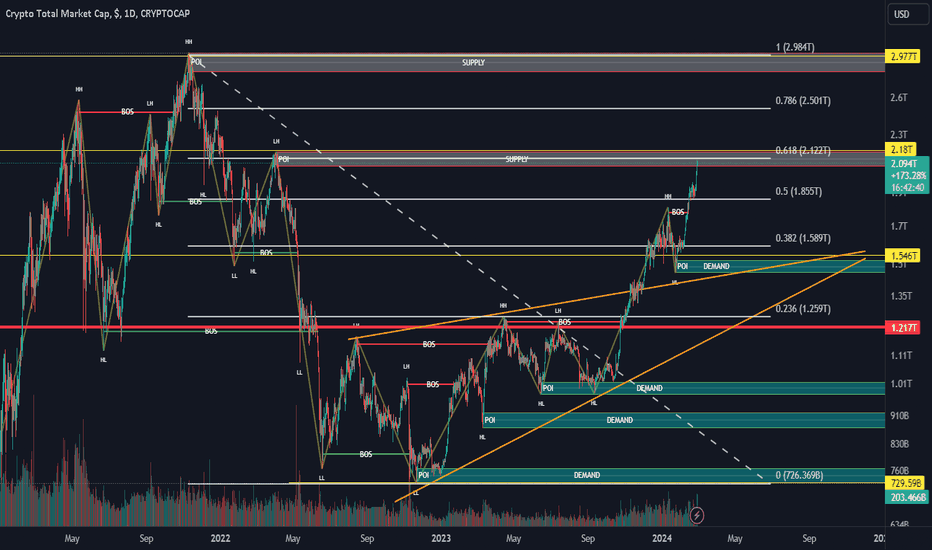 Page Crypto Total Market Cap, $ Trade Ideas — CRYPTOCAP:TOTAL — TradingView