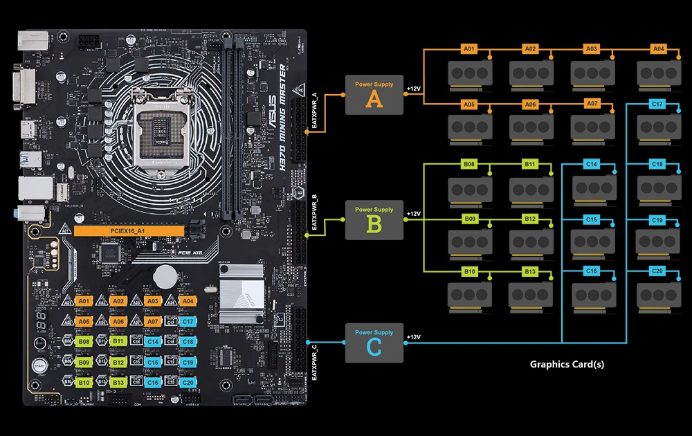 This crypto-mining Asus motherboard supports 20 GPUs, because 19 wasn't enough - CNET