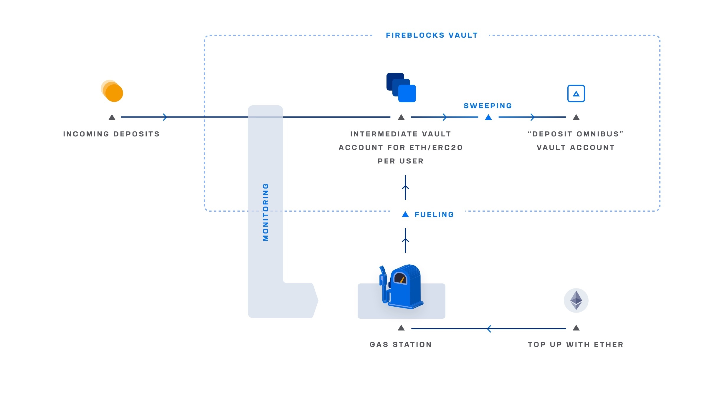 Gas and fees | ecobt.ru