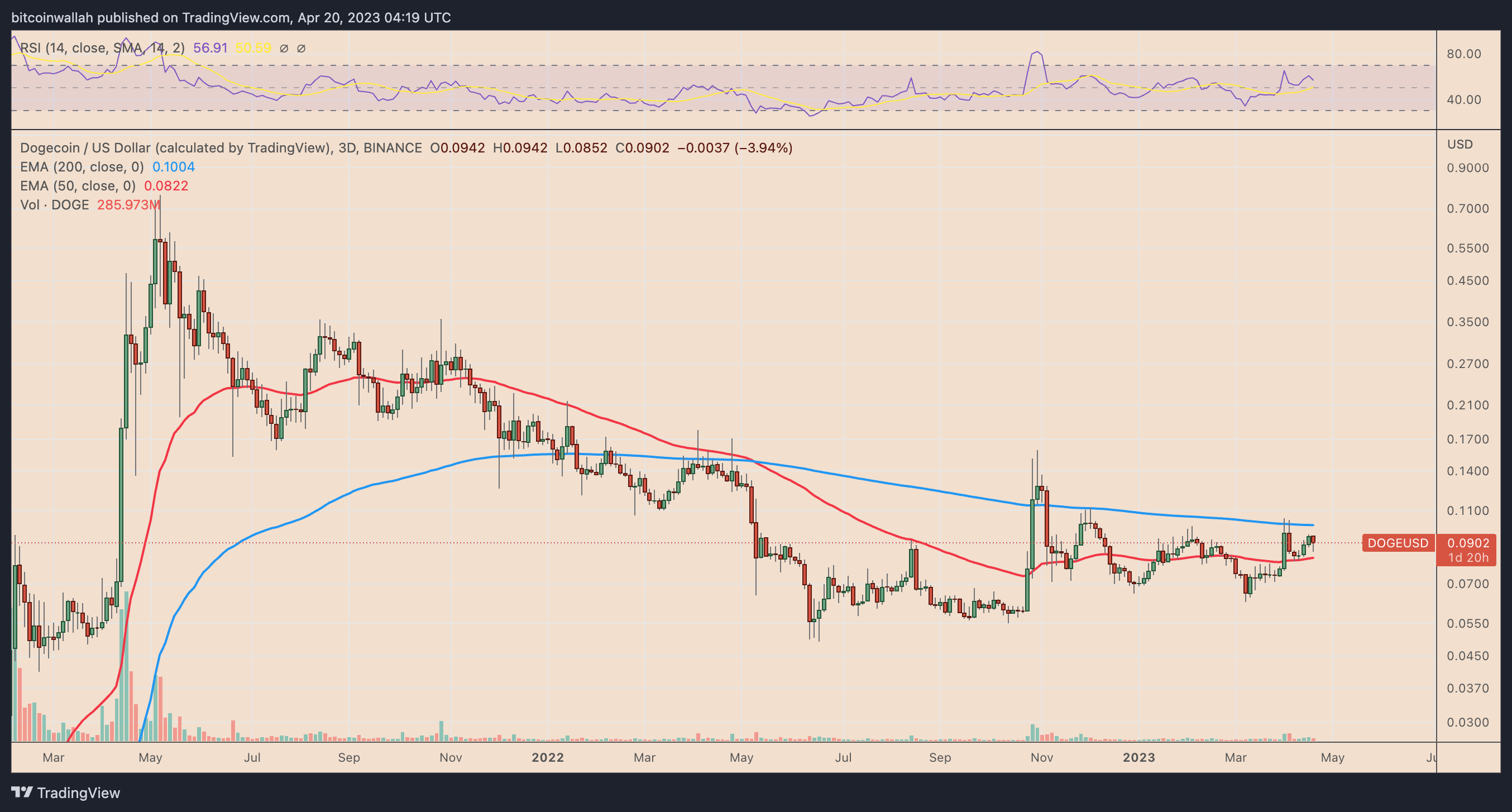 DOGEUSD | Dogecoin USD Advanced Charts | MarketWatch