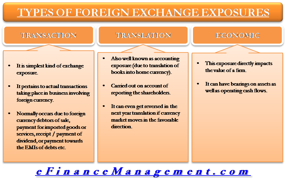 What are the types of Foreign Exchange Transactions? - Business Jargons
