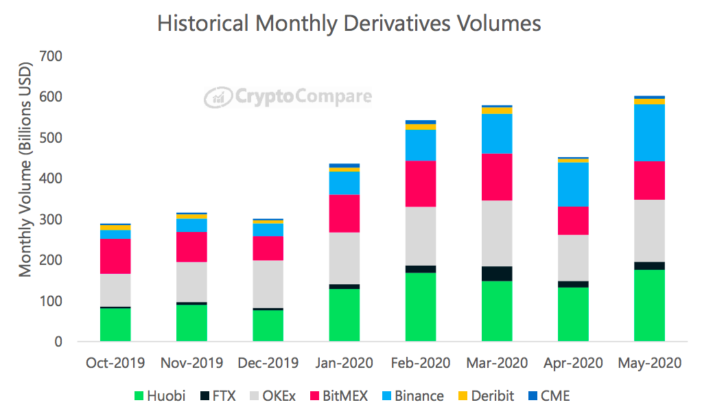 Binance Dominates the Crypto Derivative and Spot Trading without Competitor