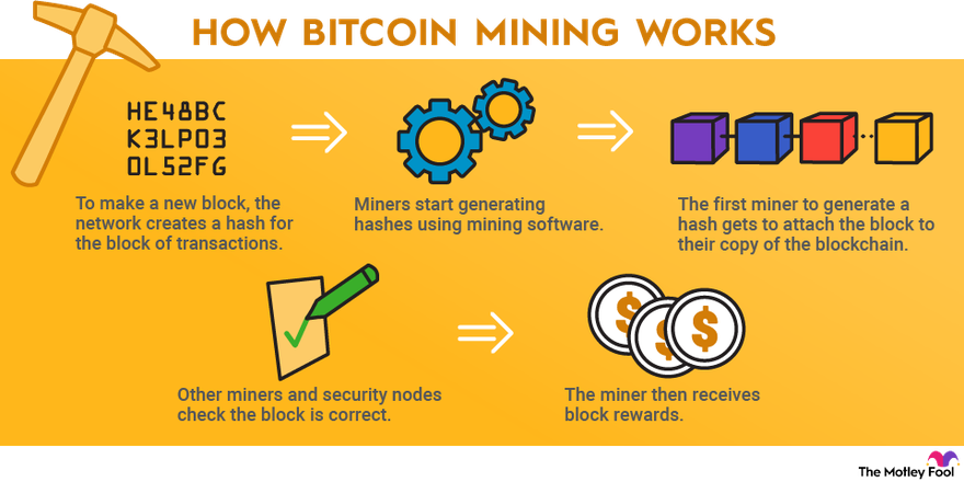 What is bitcoin mining? How does crypto mining work? | Fidelity