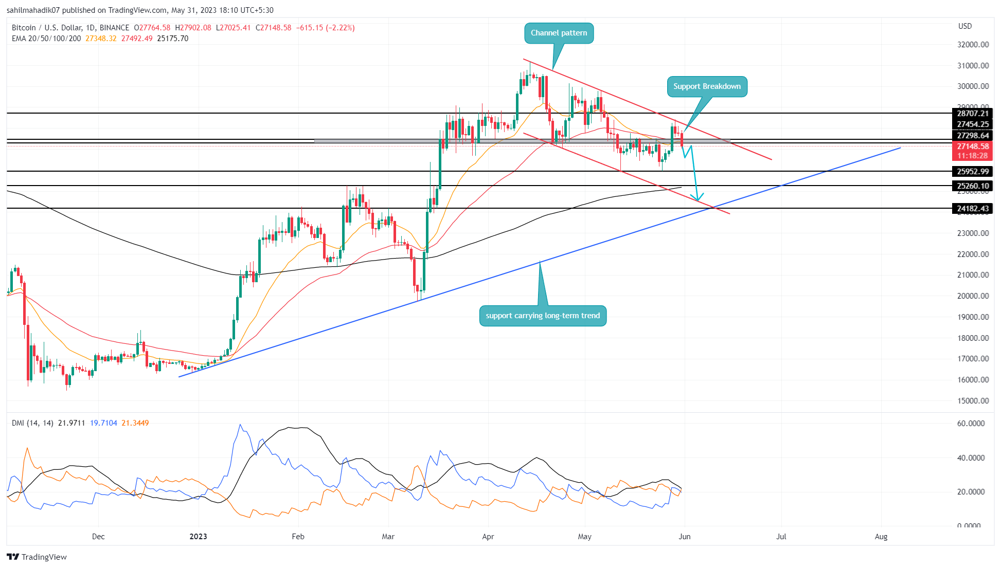 Bitcoin (BTC) - Technical Analysis - Medium term - Cryptocurrency - Investtech