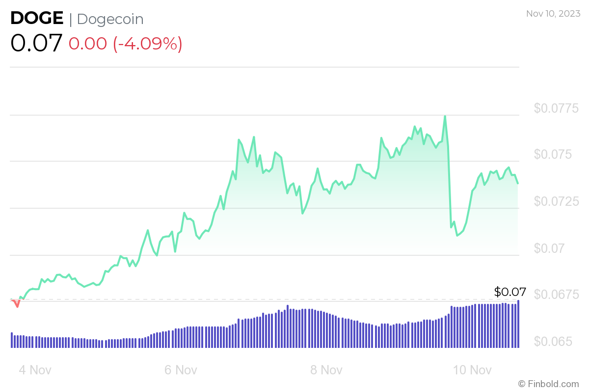 Dogecoin Price in India Today, DOGE INR Price Chart & Market Cap (5 Mar ) | ecobt.ru