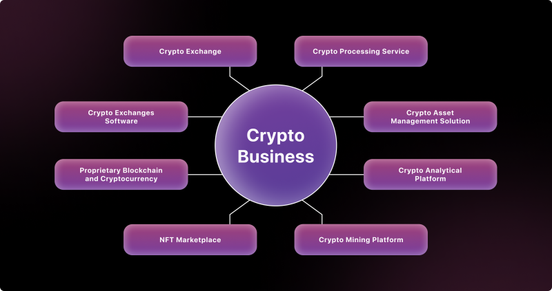 7 Cryptocurrency Business Ideas for Promising Profit in 
