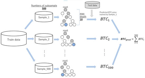 Bitcoin Machine Learning: AI Techniques for Price Predictions