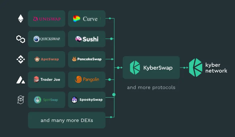 KyberSwap Crypto Prices, Trade Volume, Spot & Trading Pairs