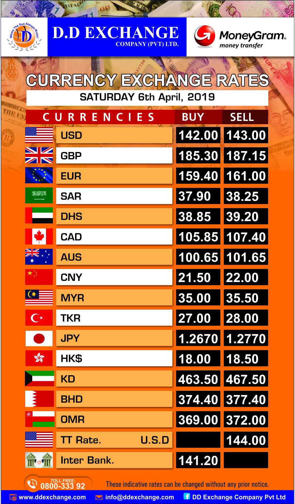 Daily Buy and Sell Exchange Rates | Central Bank of Sri Lanka