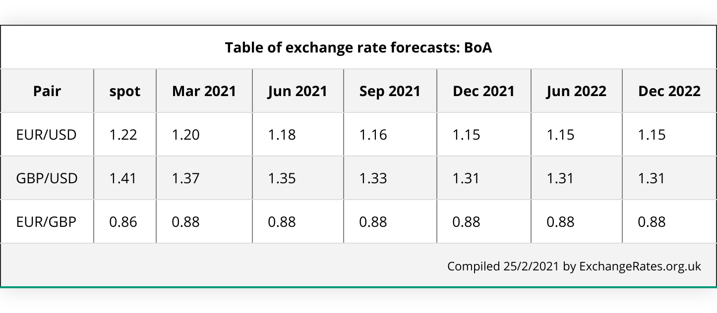 Community Bank | Currency Exchange: Euro