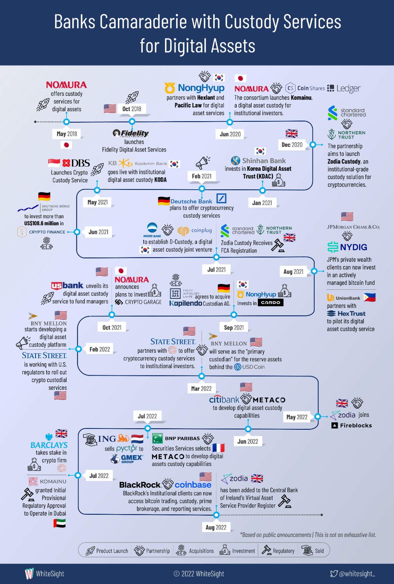 Crypto friendly banks