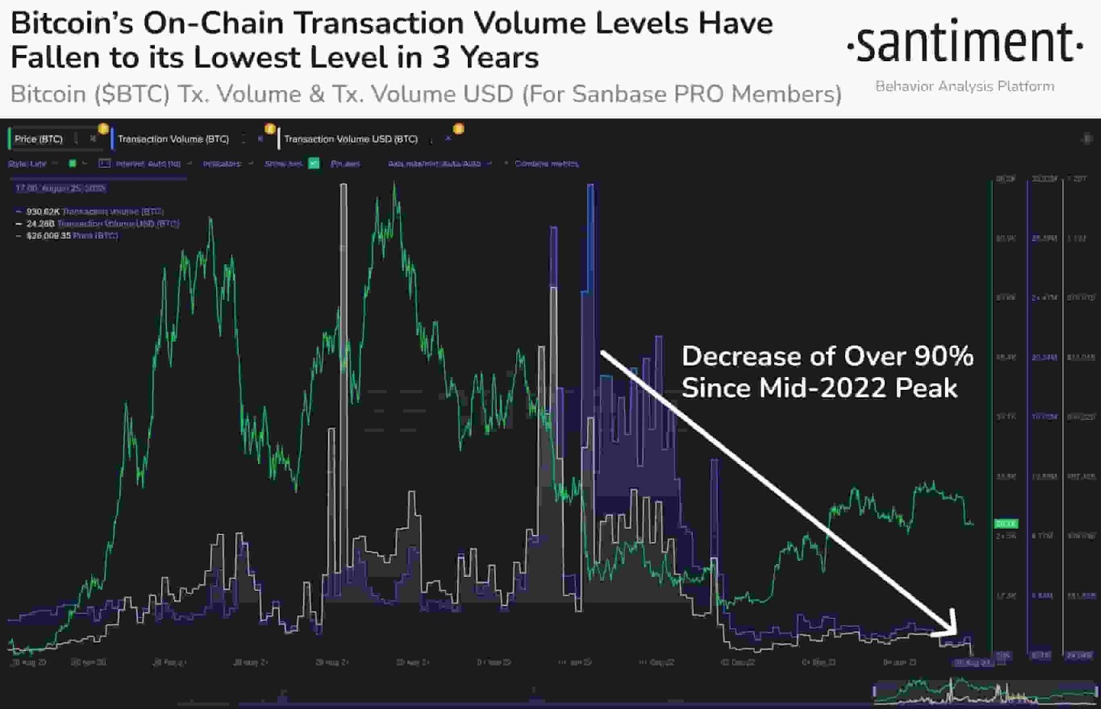 Bitcoin (BTC) Price Volatility and Trading Volume Continue to Decline