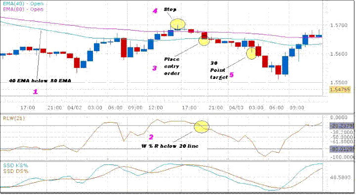 Williams %R Indicator – 3 Trading Strategies and Formula | TradingSim