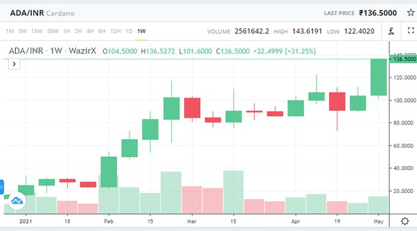 Apart From XRP, ADA, and ATOM, These Altcoins Hold the Potential for a x Rally This Cycle