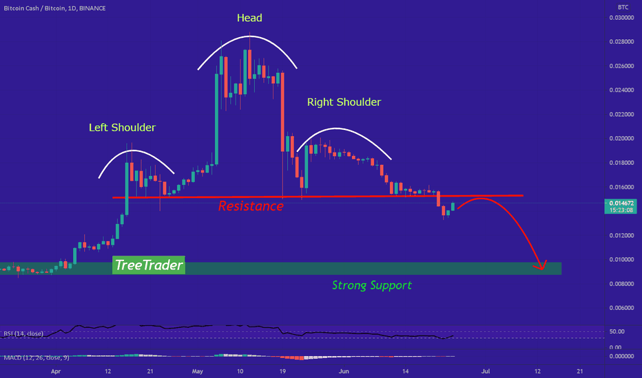 Bitcoin Cash / Bitcoin Trade Ideas — BINANCE:BCHBTC — TradingView