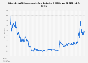 BCH USD - Bitcoin Cash Price Chart — TradingView — India