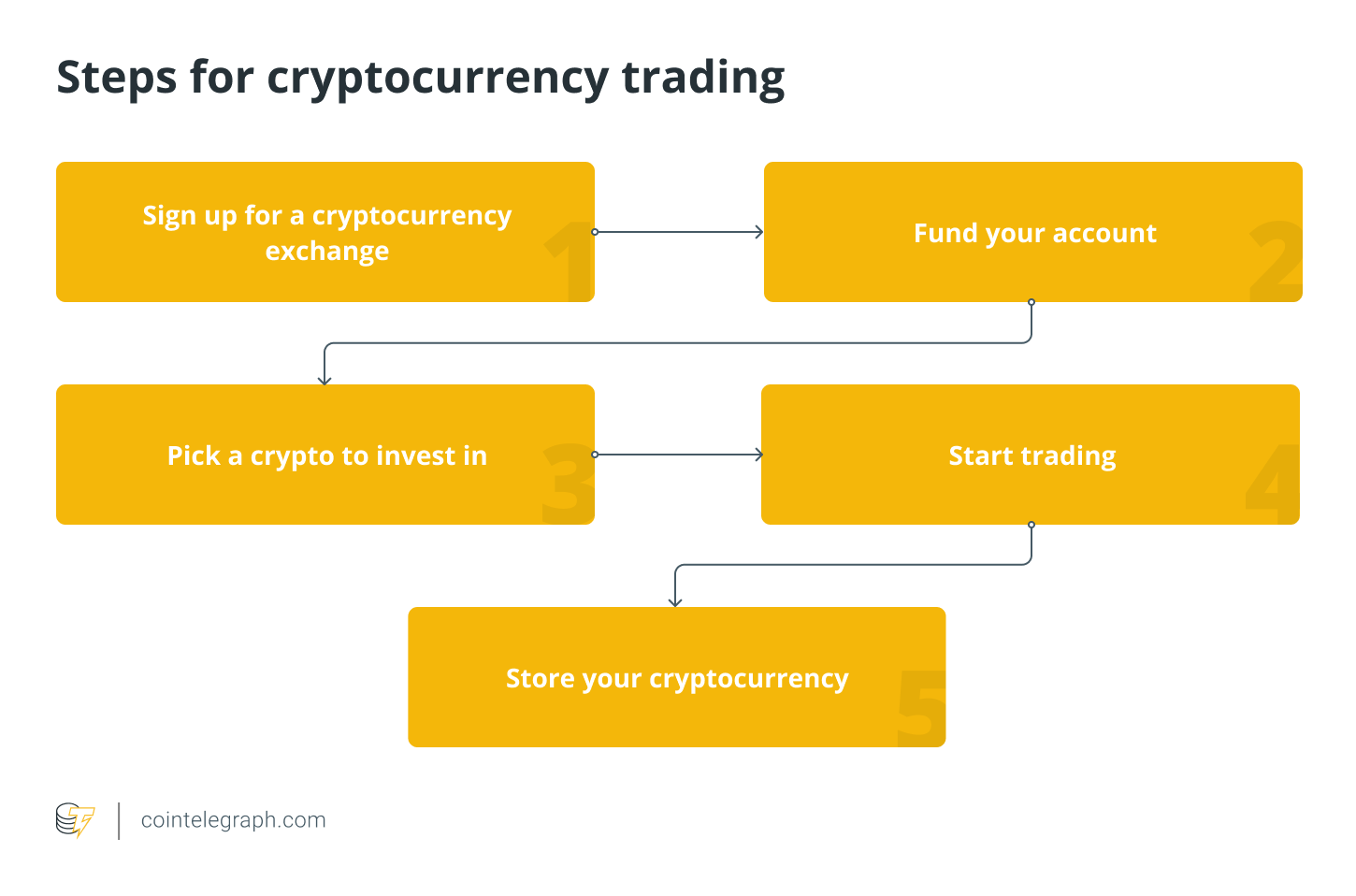 The Best Cryptocurrency Trading Courses for 