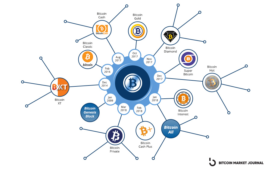 Bitcoin Forks and SegWit - Javatpoint