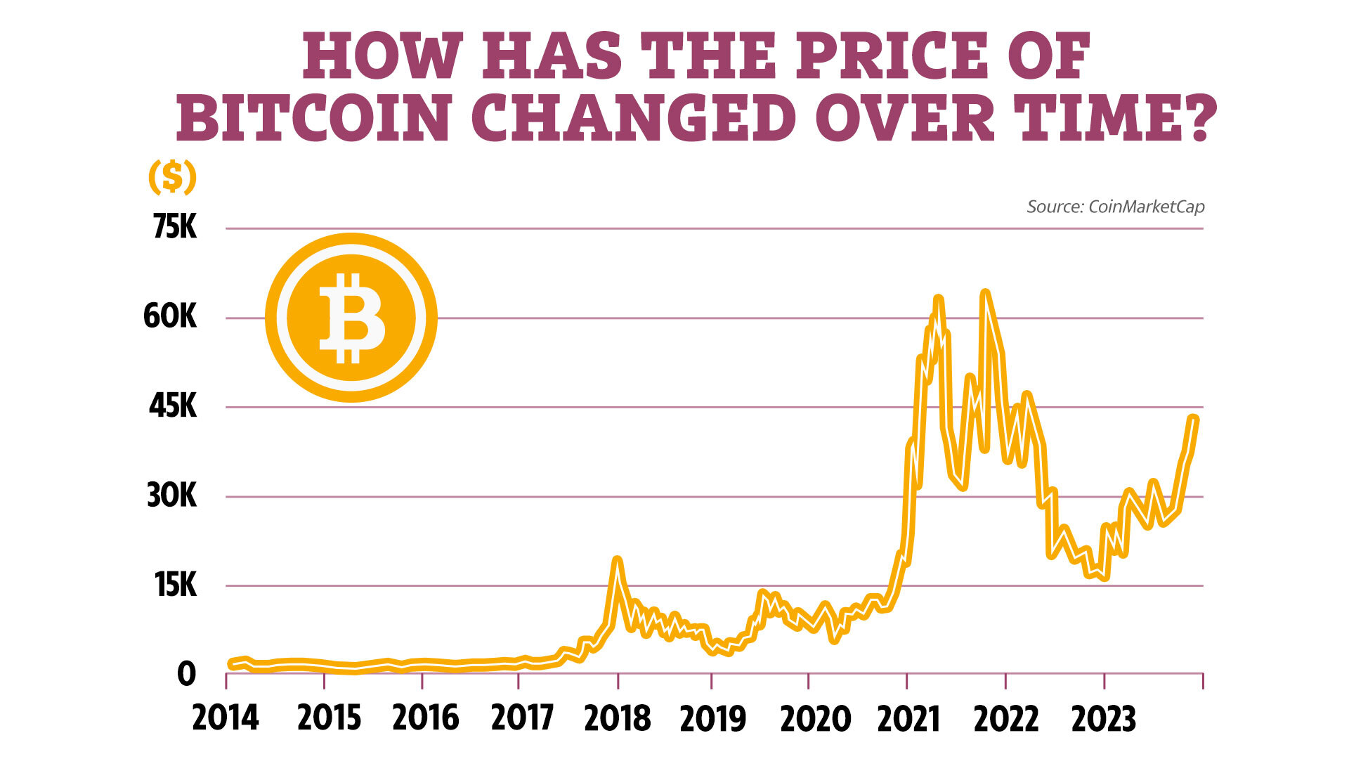 Bitcoin: what has caused the cryptocurrency’s latest revival? | Bitcoin | The Guardian