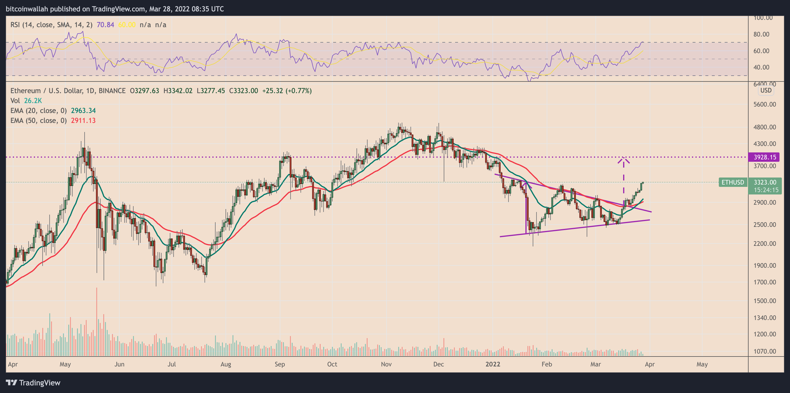 ETH to USD (Ethereum to US Dollar) Crypto to Fiat Conversion