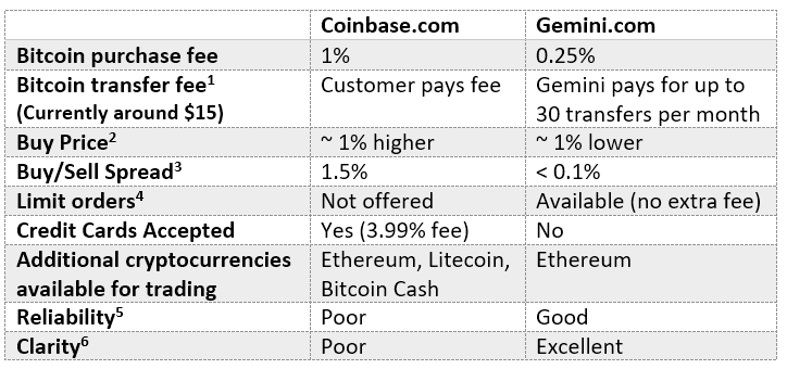 Gemini vs Coinbase: Which is Better?