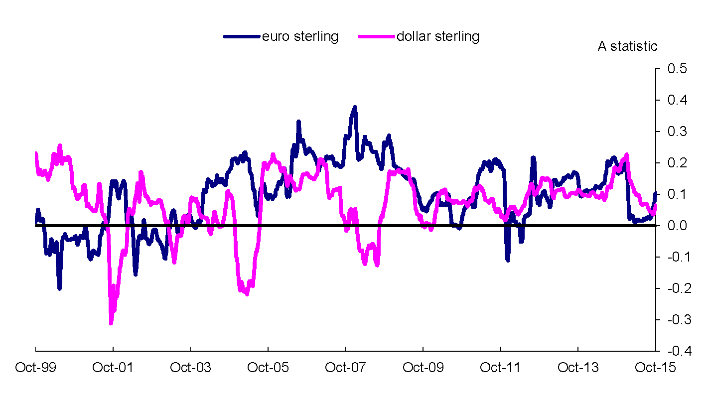 GBP exchange rates | Bank of England | Database