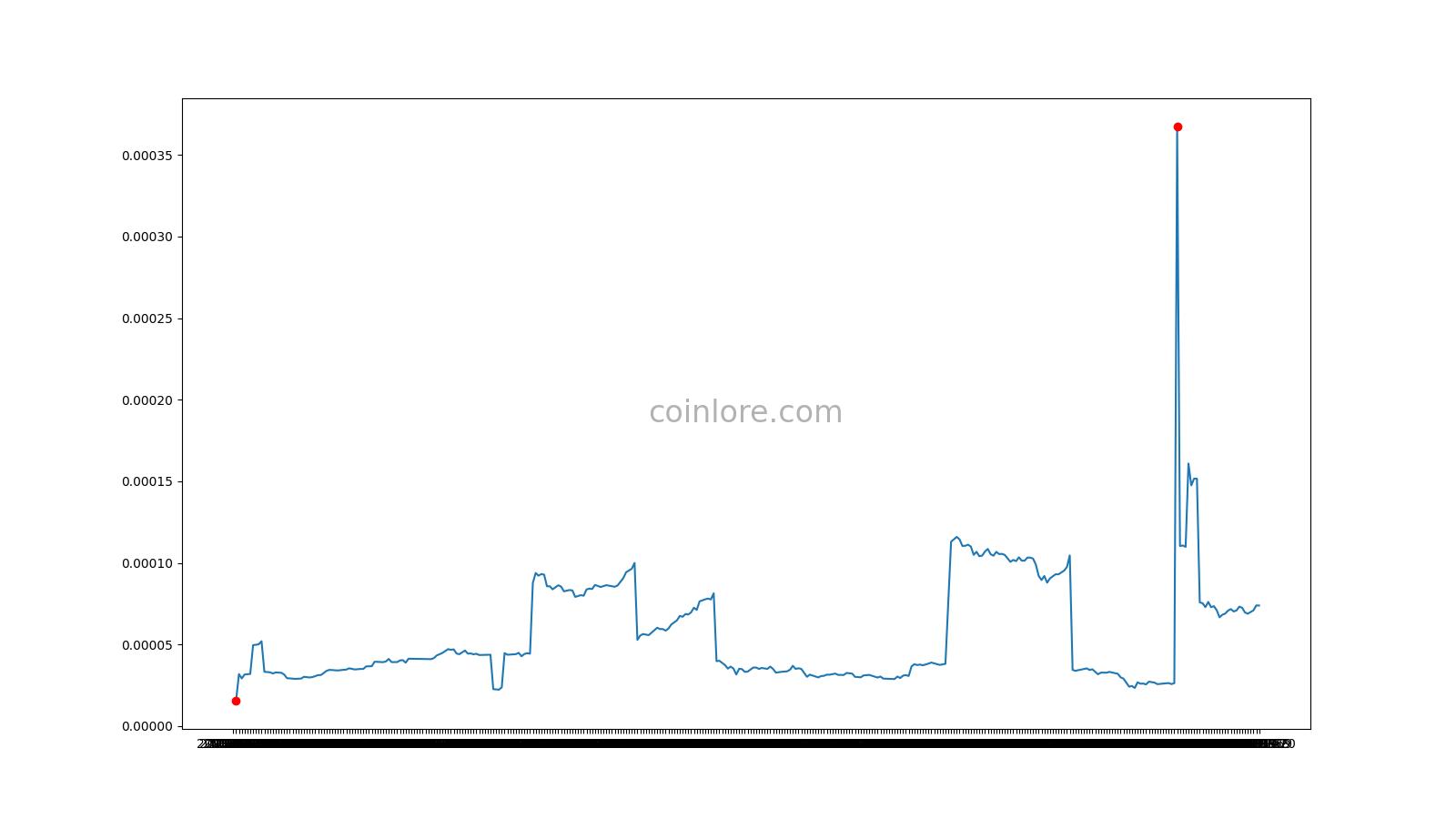 BEET ($) - Beetlecoin Price Chart, Value, News, Market Cap | CoinFi