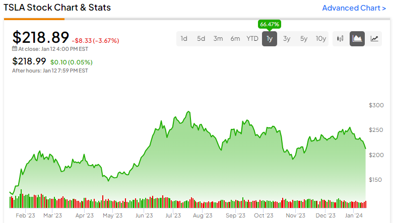 TSLA Stock Price — Tesla Chart — TradingView