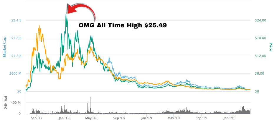 Best Crypto to Invest in Now: Top Cryptocurrencies of 