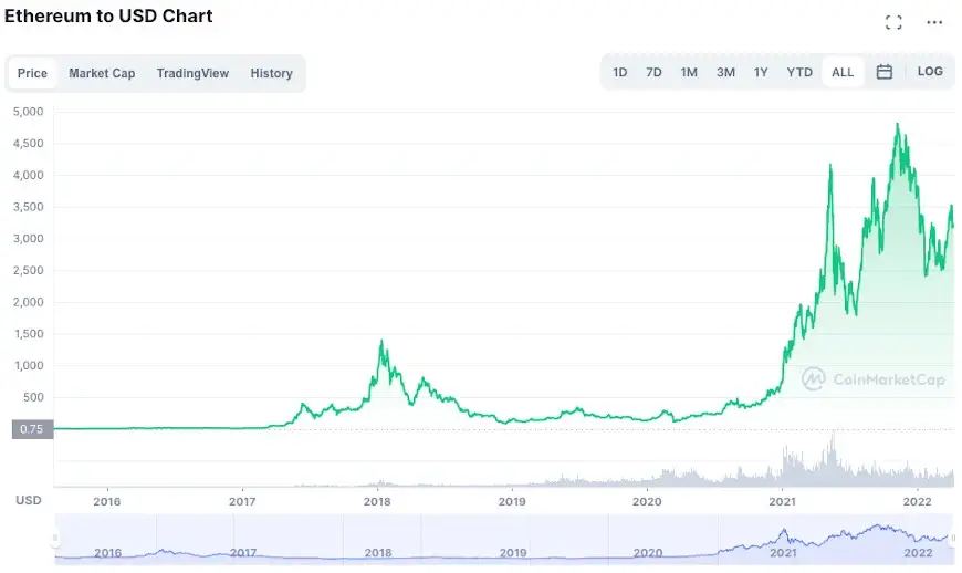 Trending Cryptocurrencies to Buy Now: TCRV, SOL, XRP, MATIC