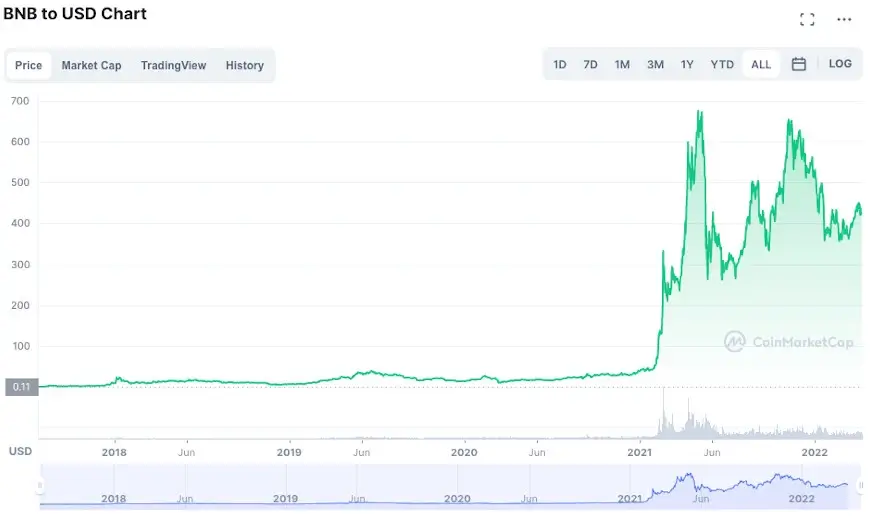 Top 10 cryptocurrencies by market capitalisation