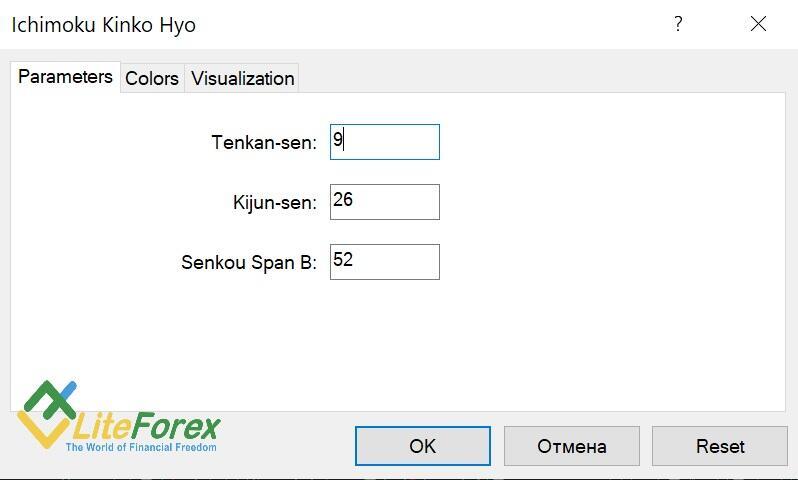 Best Ichimoku Cloud Strategy: Accelerate Profits In 5 Steps