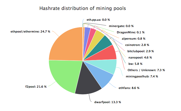 5 Best Ethereum Mining Pool | Top ETH Mining Pool List In 