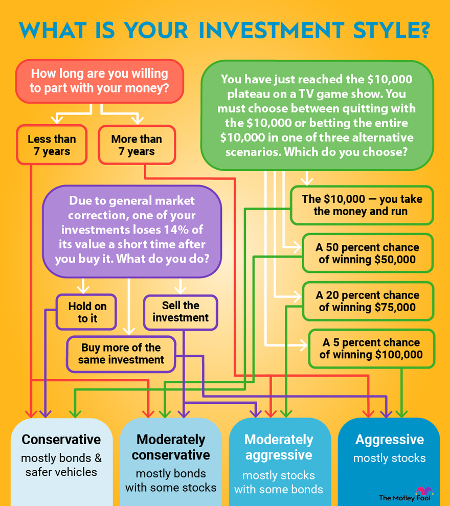 How To Invest $50, | Bankrate