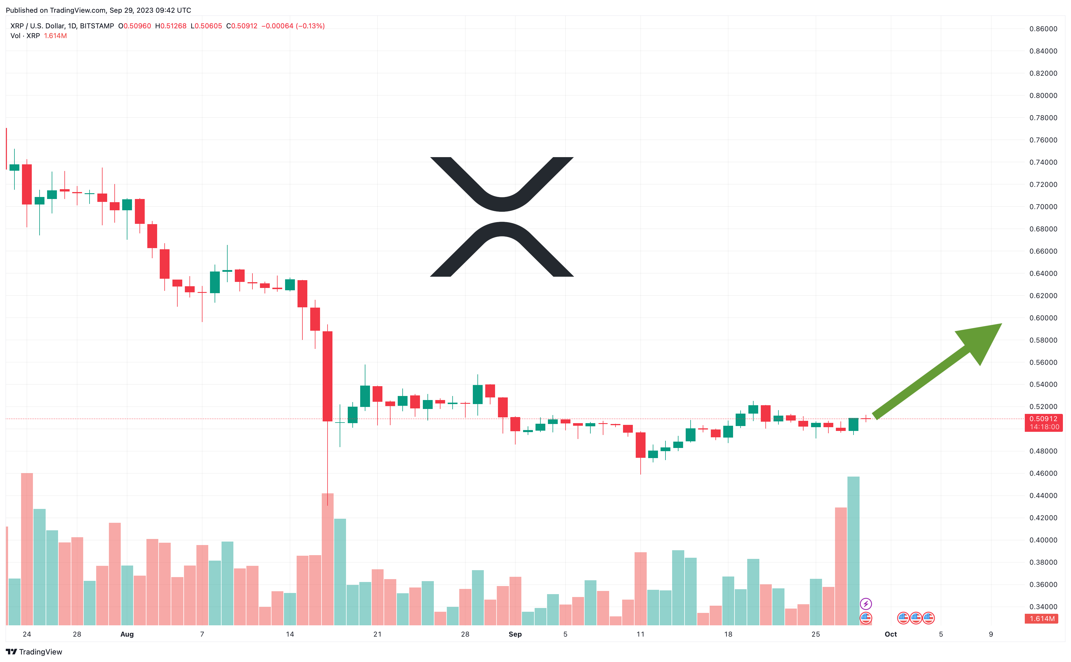 XRP USD (XRP-USD) Price, Value, News & History - Yahoo Finance