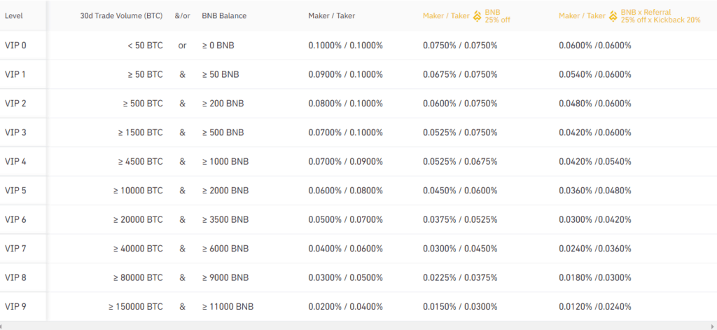 Binance Fees: Complete Guide (For Binance and Binance US) - CoinCodeCap