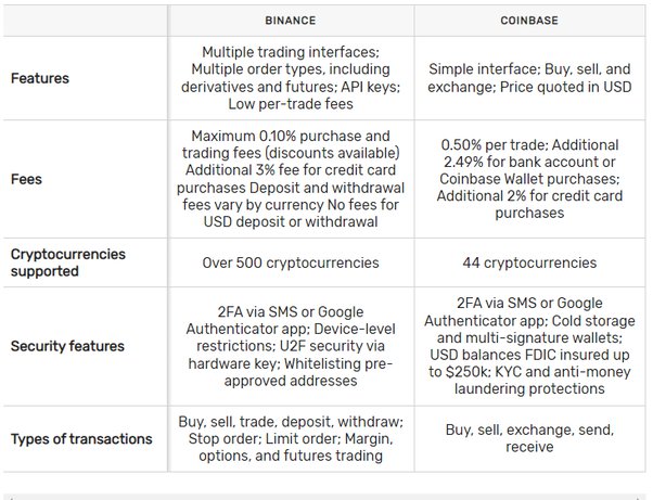 Binance versus Coinbase: which is best? - ecobt.ru