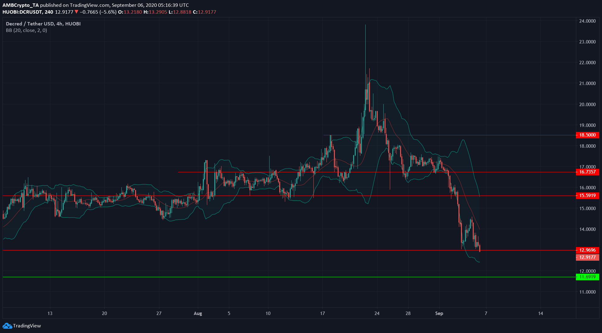 Technical Analysis of Decred (BINANCE:DCRUSD) — TradingView