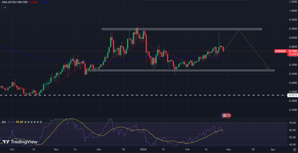 EOS to USD Price today: Live rate Binance-Peg EOS in US Dollar