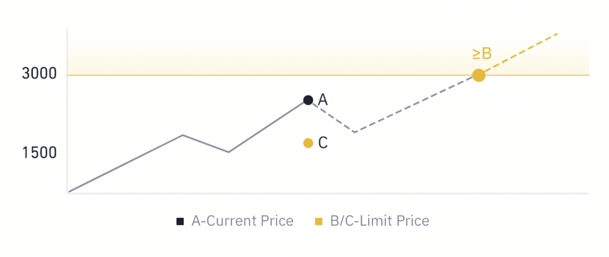 Buy Limit Order Above Market Price: Buy Stop and Buy-Stop-Limit Orders