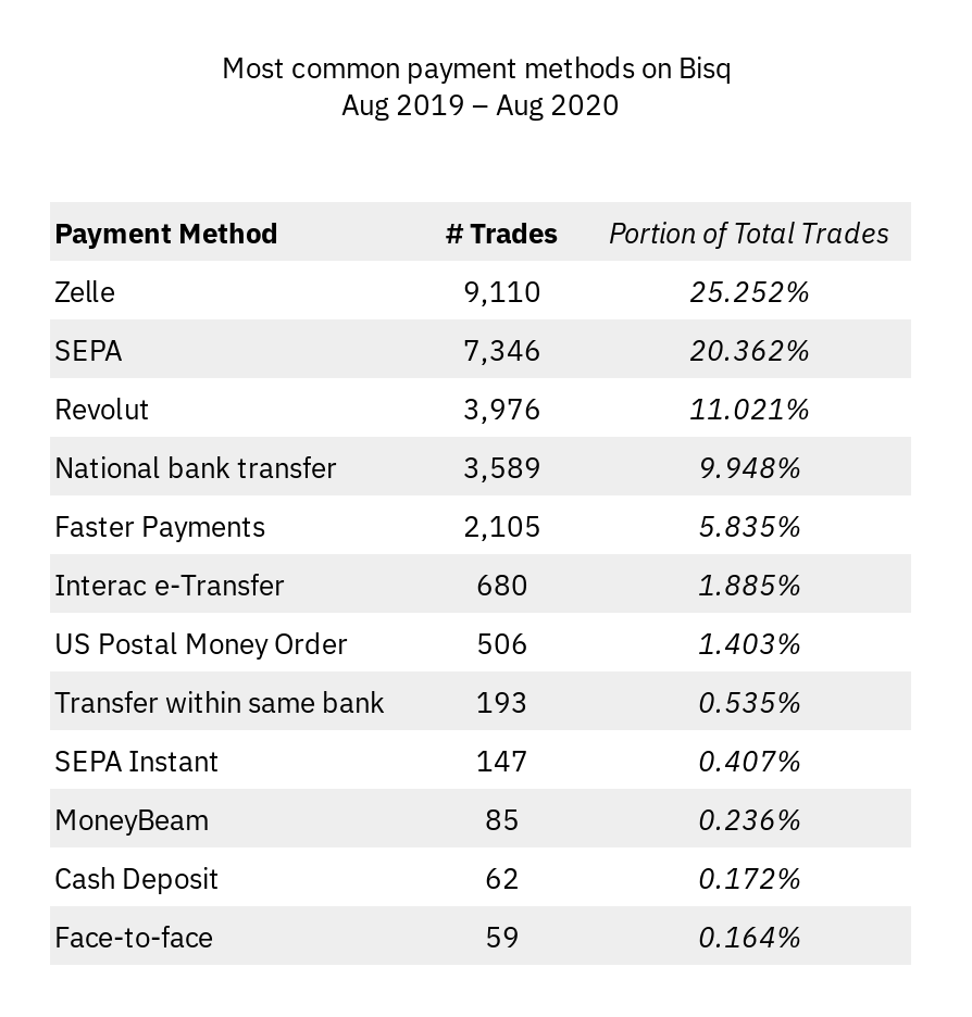 Payment methods - Bisq