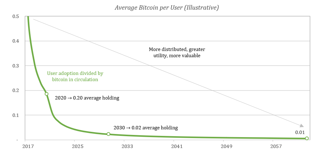 Going Full Bitcoiner: 1 Million Addresses Now Own 1 BTC or More - Blockworks
