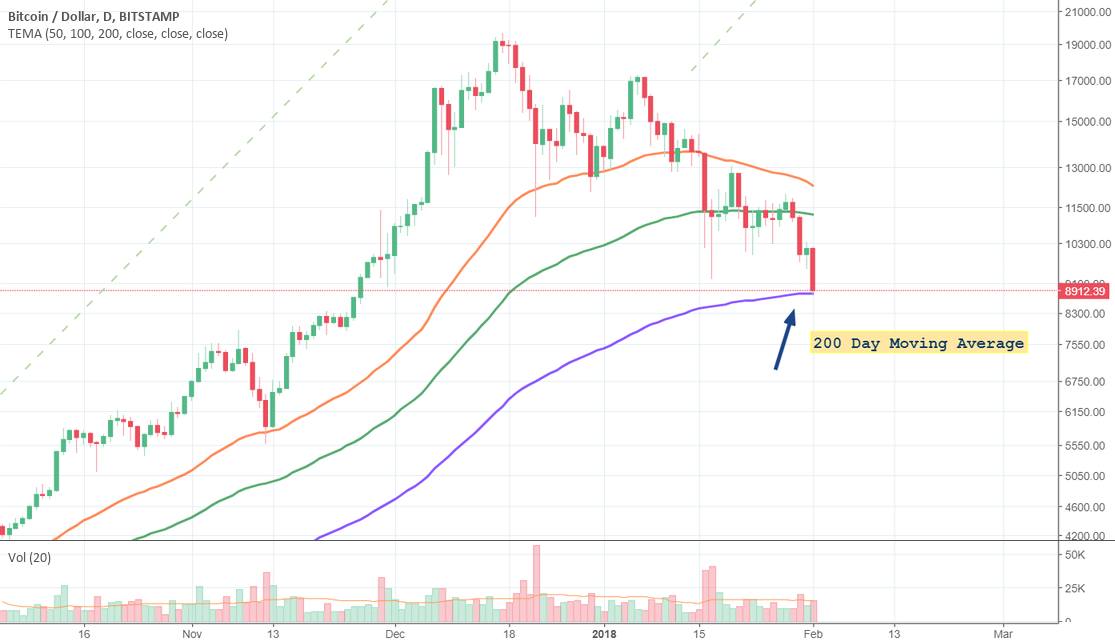 The Day Moving Average (MA) — Why Is It Important for Bitcoin? | ecobt.ru