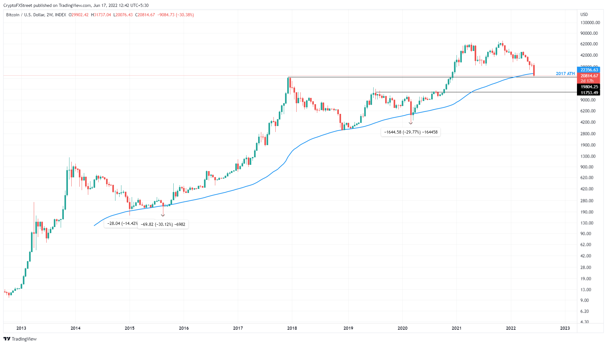Bitcoin Testing week Moving Average | Brooks Trading Course