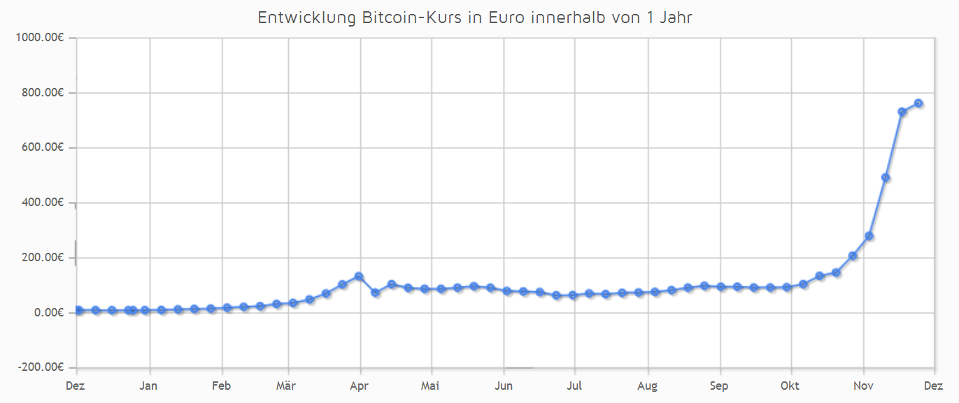 Bitcoin Preis heute: BTC zu EUR Live-Preisdiagramm - CoinJournal