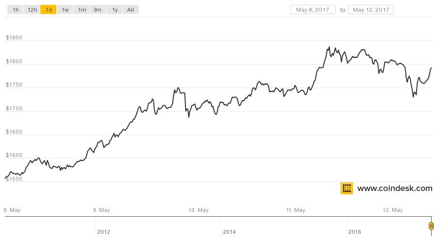 From Worst to First: Bitcoin's Price Ends on Top - CoinDesk
