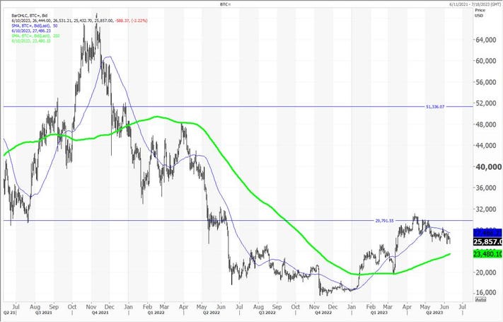 The Moving Averages Indicate A 