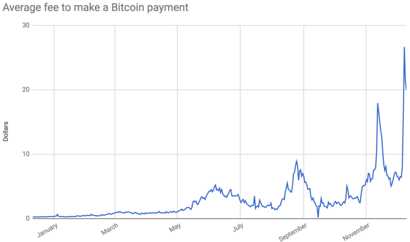 Bitcoin Average Transaction Fee